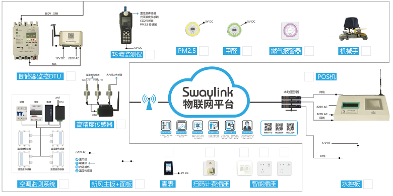 实唯科技基于Swaylink物联网平台的智能产品.png